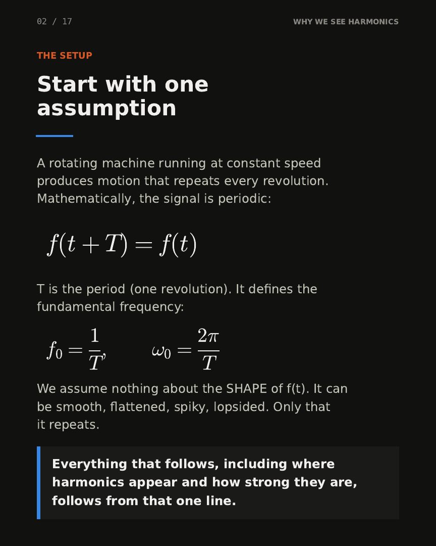 Slide 2: Start with one assumption, f(t+T)=f(t)