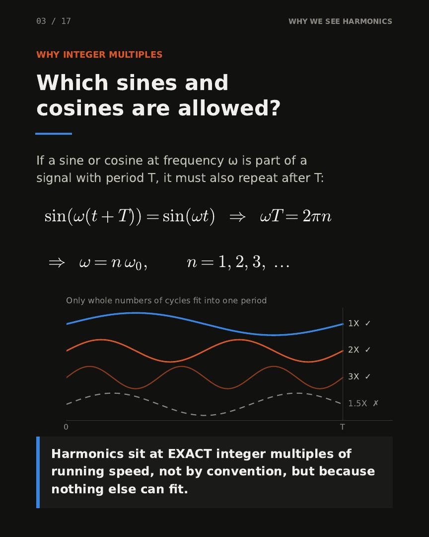 Slide 3: Which sines and cosines are allowed?