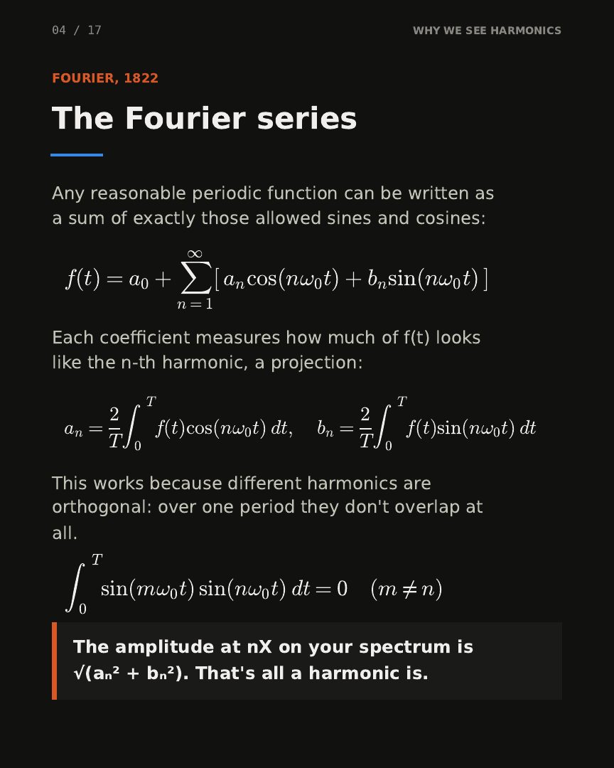 Slide 4: The Fourier series