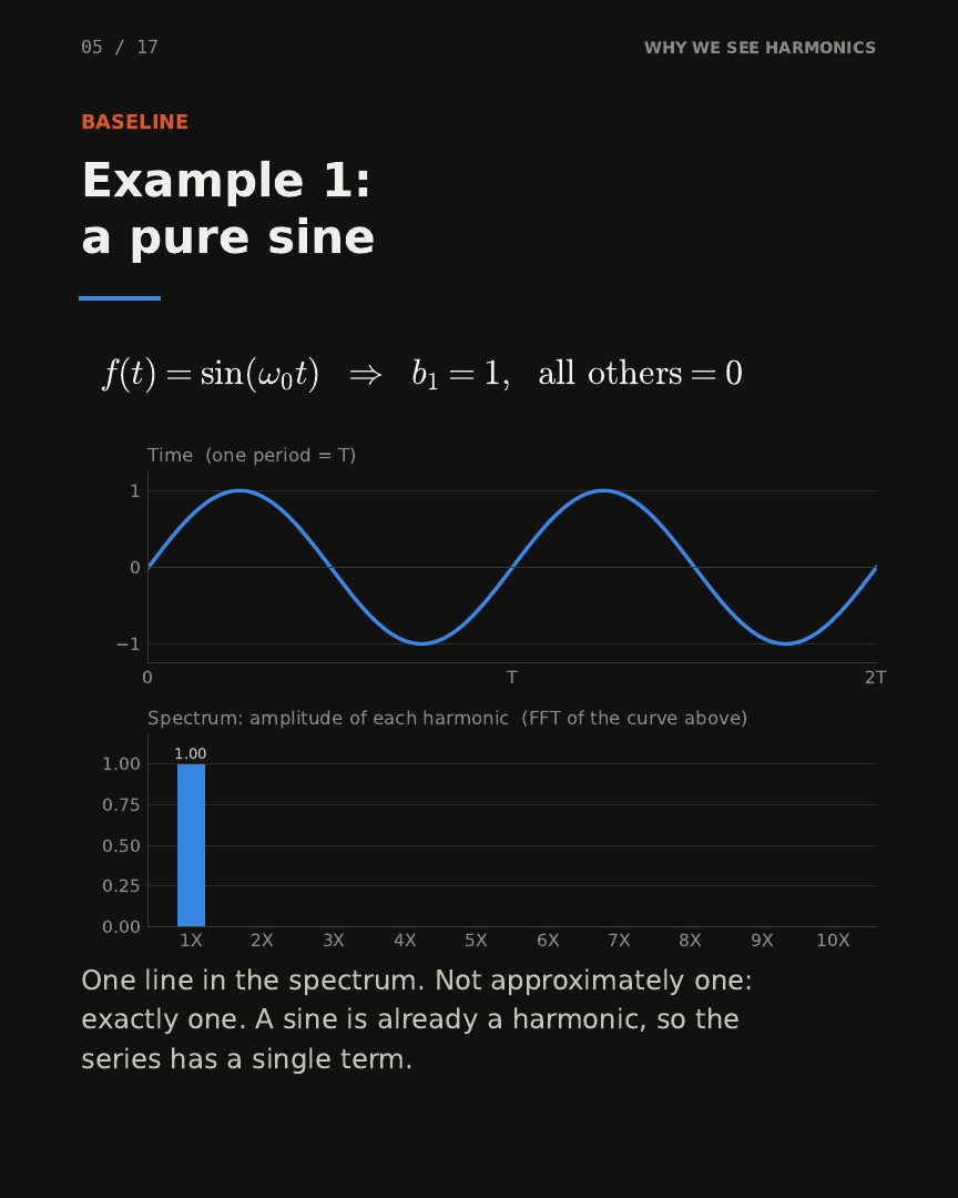 Slide 5: Example 1, a pure sine