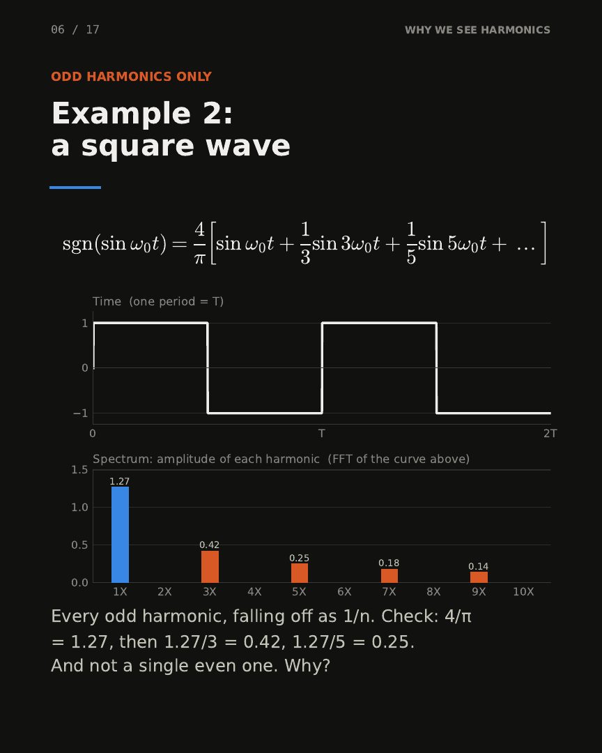 Slide 6: Example 2, a square wave