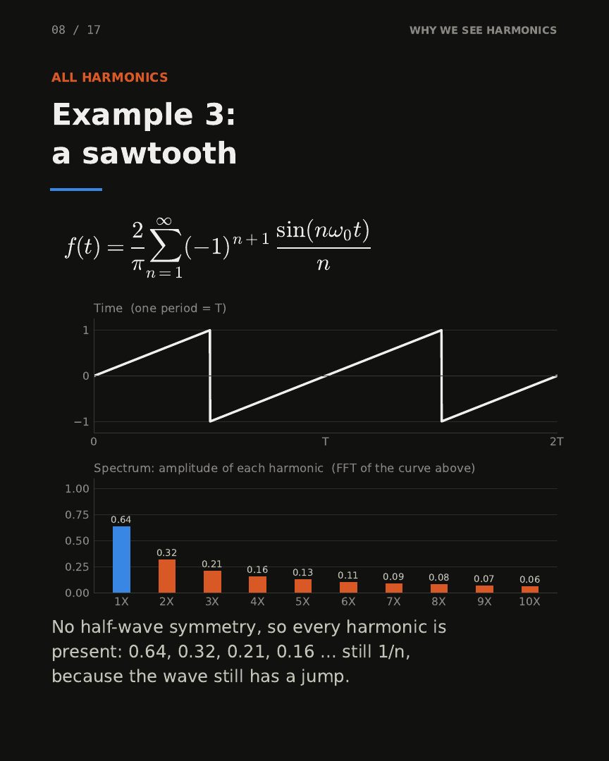 Slide 8: Example 3, a sawtooth