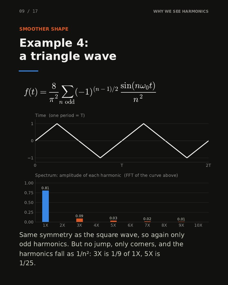 Slide 9: Example 4, a triangle wave