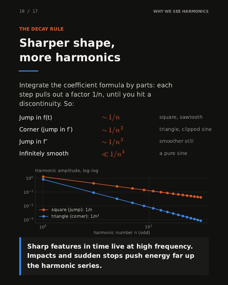 Slide 10: Sharper shape, more harmonics