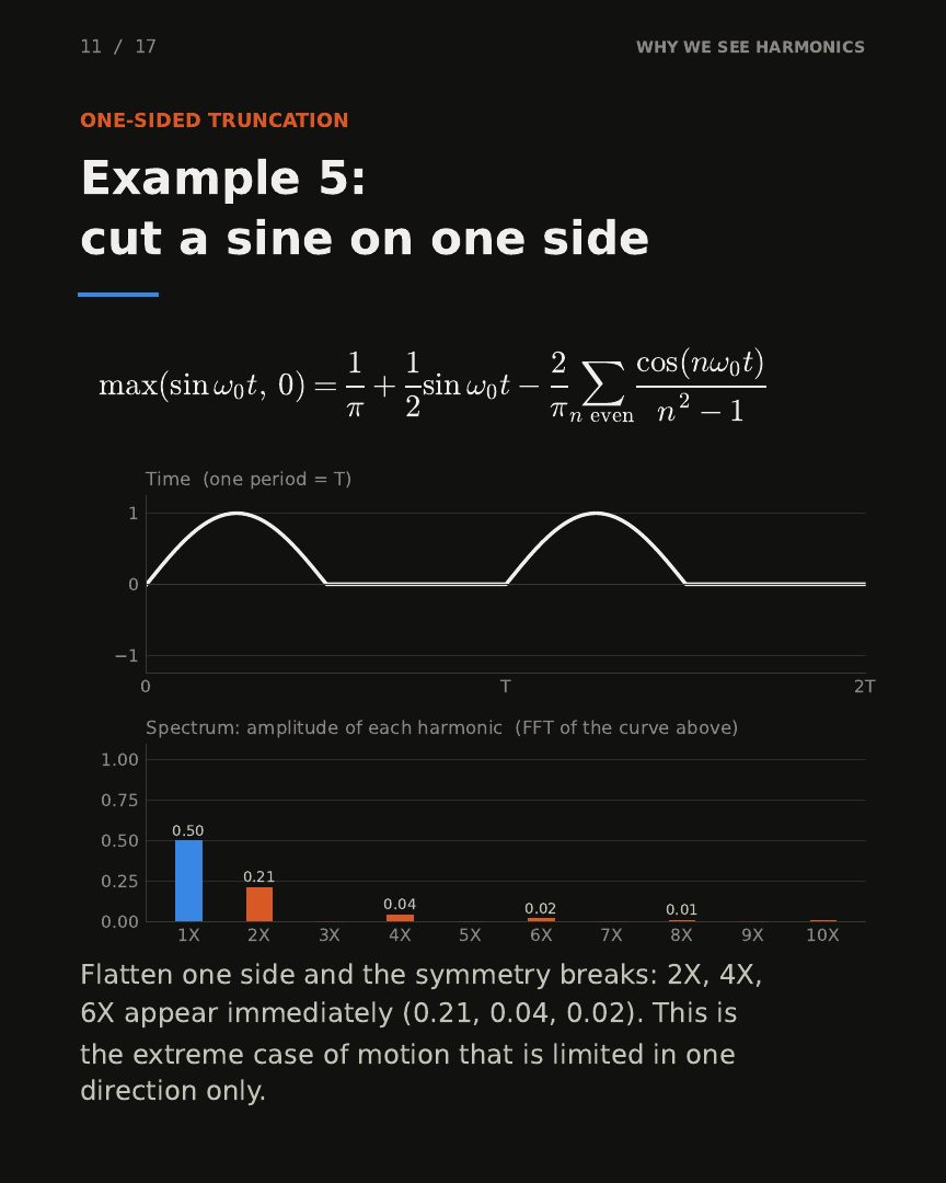 Slide 11: Example 5, cut a sine on one side