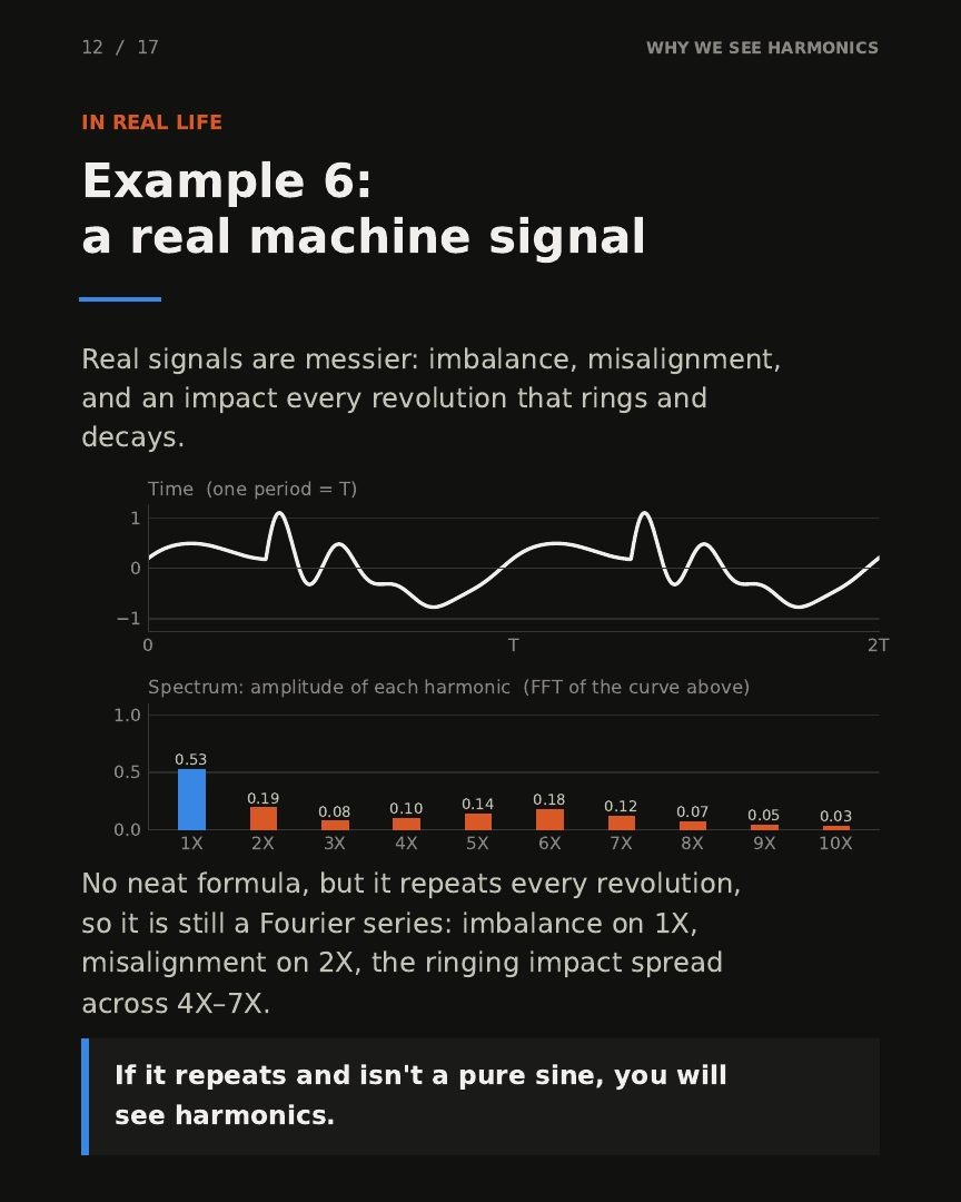 Slide 12: Example 6, a real machine signal